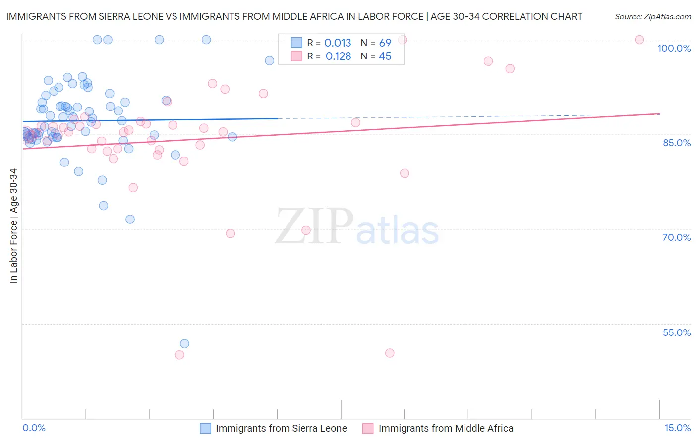 Immigrants from Sierra Leone vs Immigrants from Middle Africa In Labor Force | Age 30-34