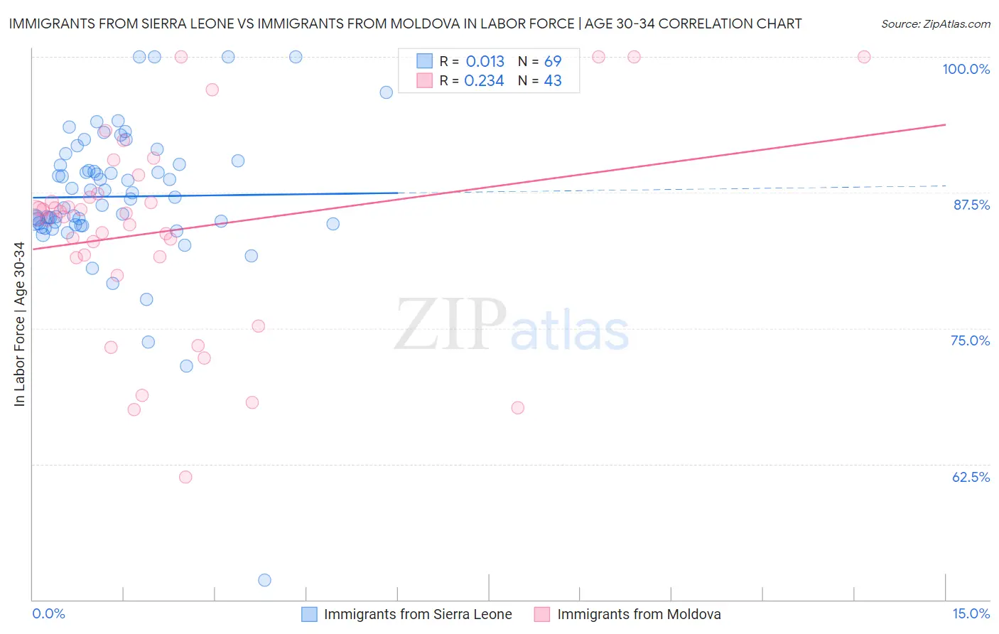 Immigrants from Sierra Leone vs Immigrants from Moldova In Labor Force | Age 30-34