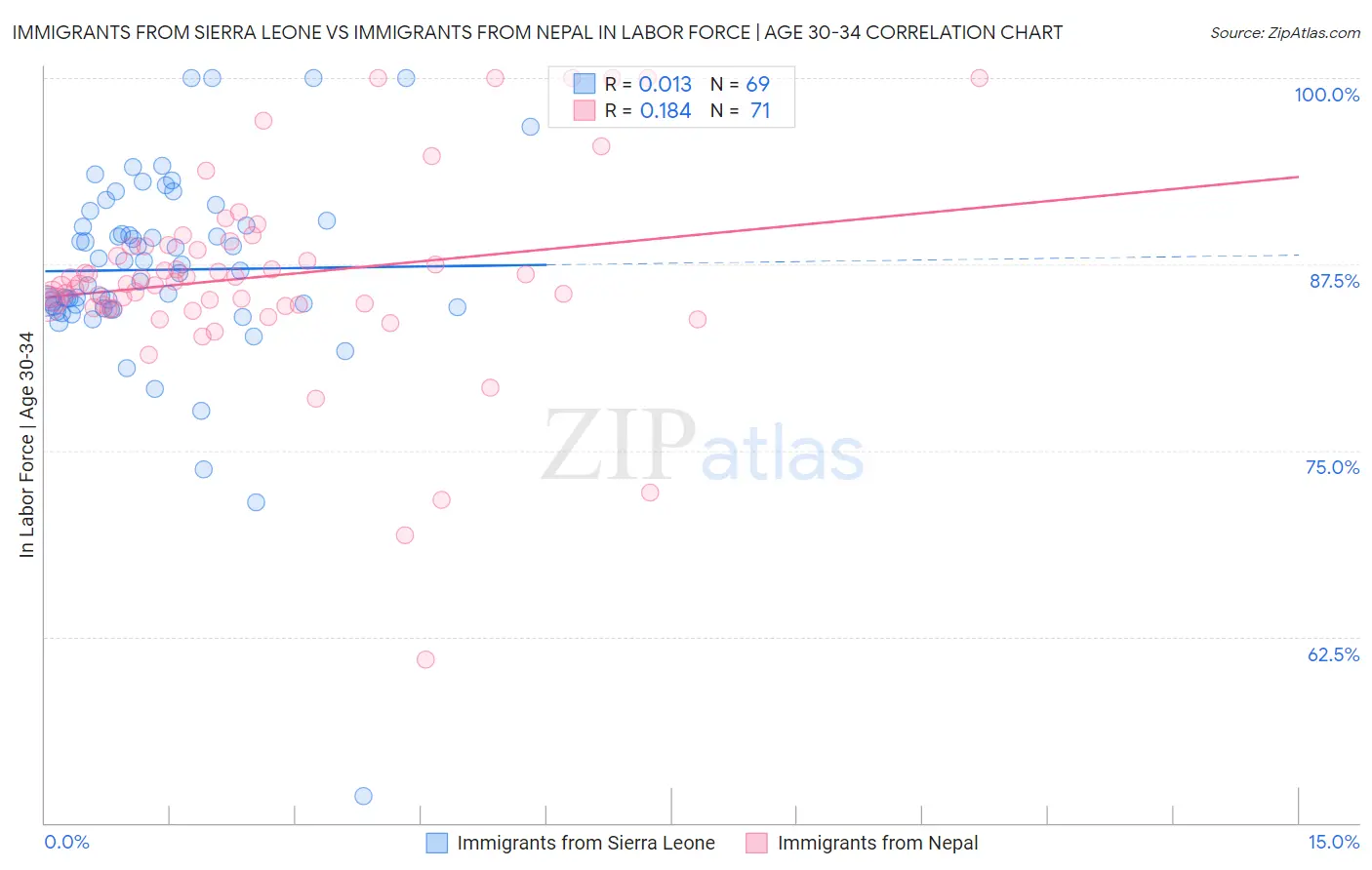 Immigrants from Sierra Leone vs Immigrants from Nepal In Labor Force | Age 30-34