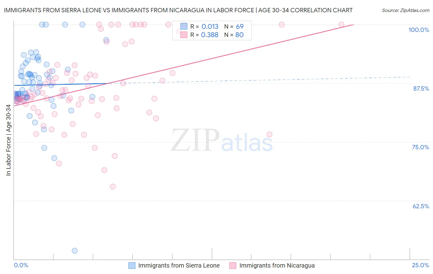 Immigrants from Sierra Leone vs Immigrants from Nicaragua In Labor Force | Age 30-34