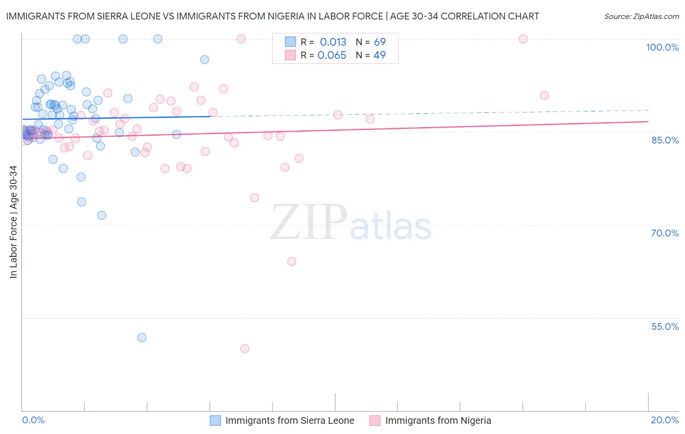 Immigrants from Sierra Leone vs Immigrants from Nigeria In Labor Force | Age 30-34