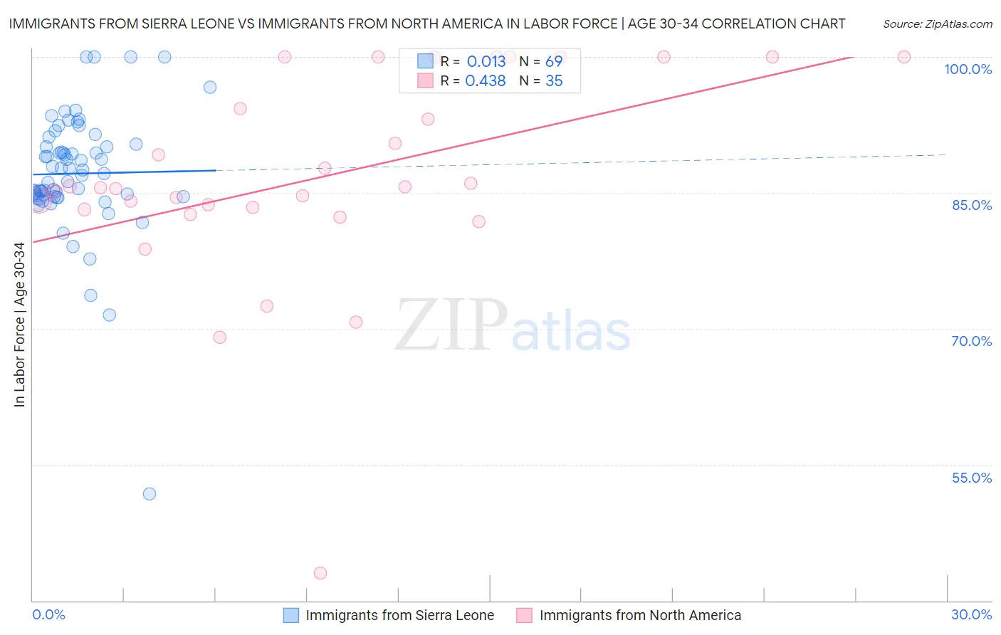 Immigrants from Sierra Leone vs Immigrants from North America In Labor Force | Age 30-34