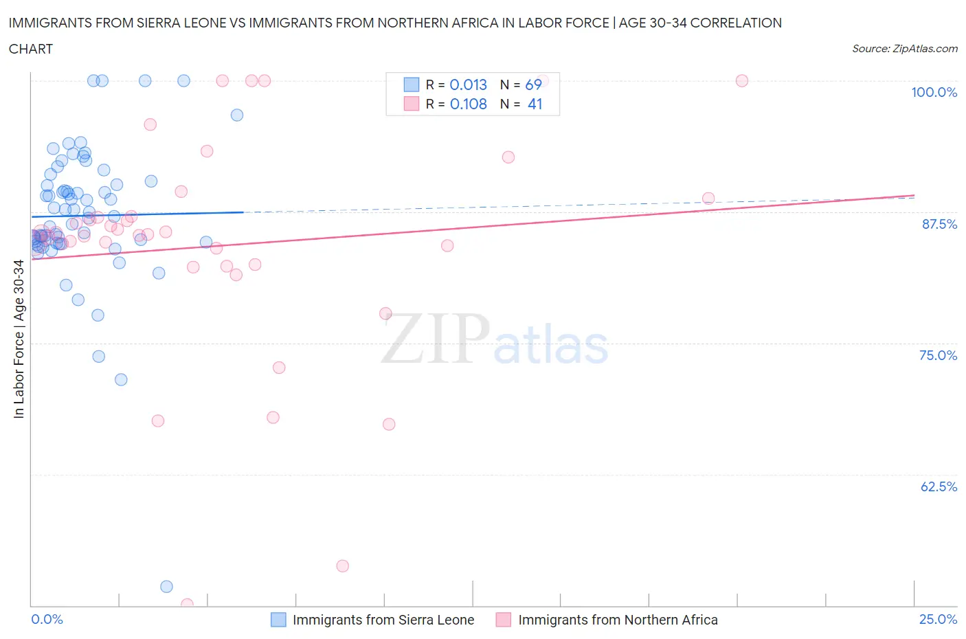 Immigrants from Sierra Leone vs Immigrants from Northern Africa In Labor Force | Age 30-34