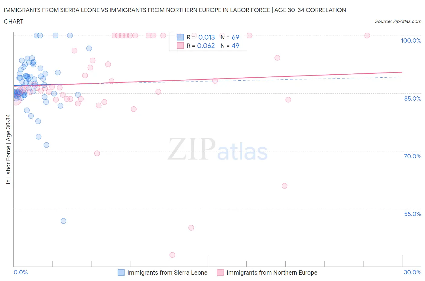 Immigrants from Sierra Leone vs Immigrants from Northern Europe In Labor Force | Age 30-34