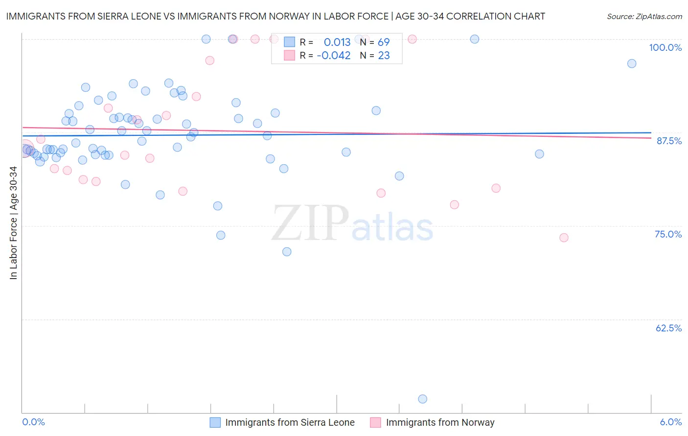 Immigrants from Sierra Leone vs Immigrants from Norway In Labor Force | Age 30-34