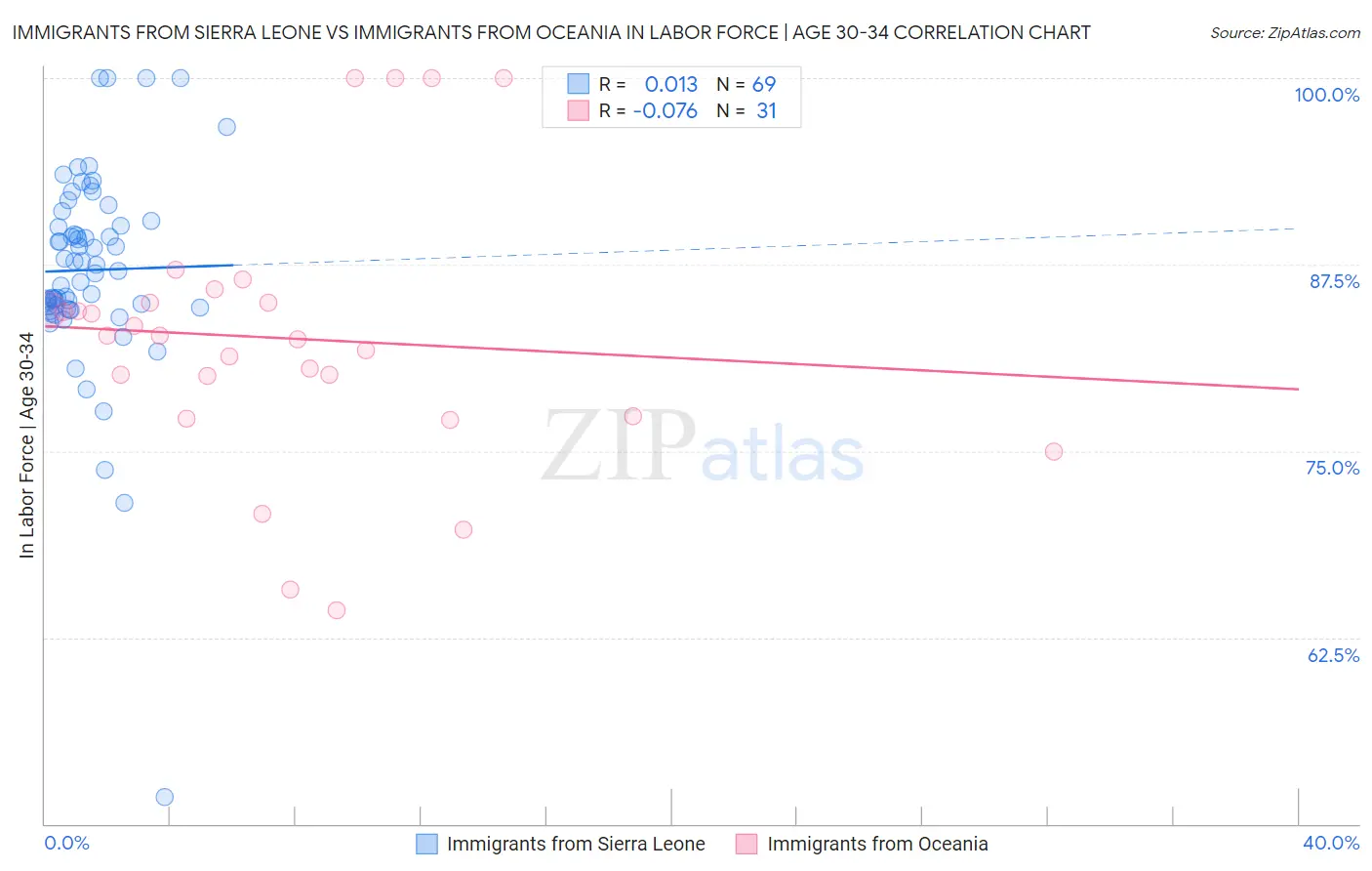 Immigrants from Sierra Leone vs Immigrants from Oceania In Labor Force | Age 30-34