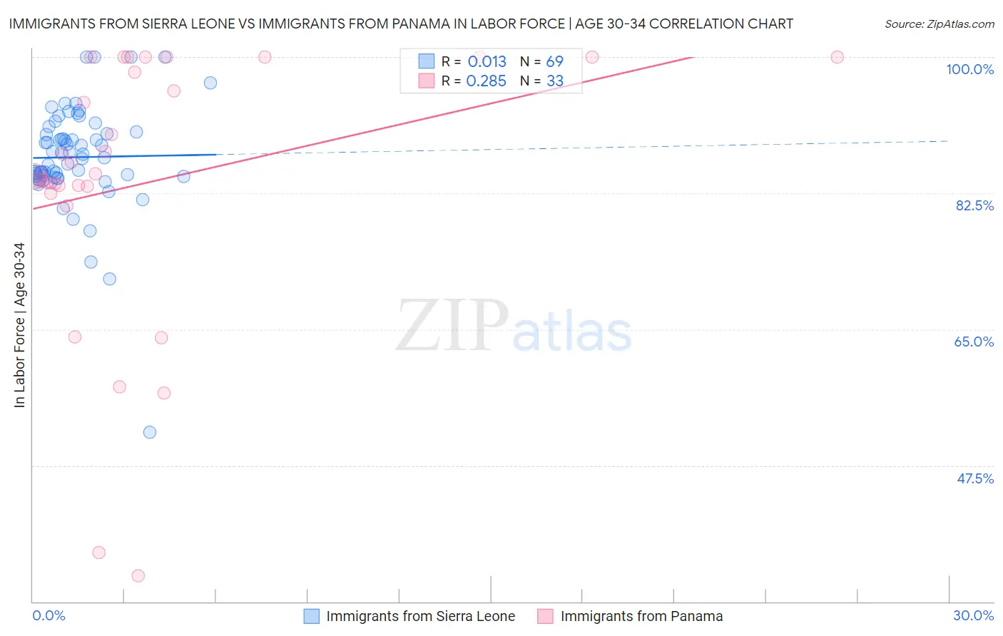 Immigrants from Sierra Leone vs Immigrants from Panama In Labor Force | Age 30-34