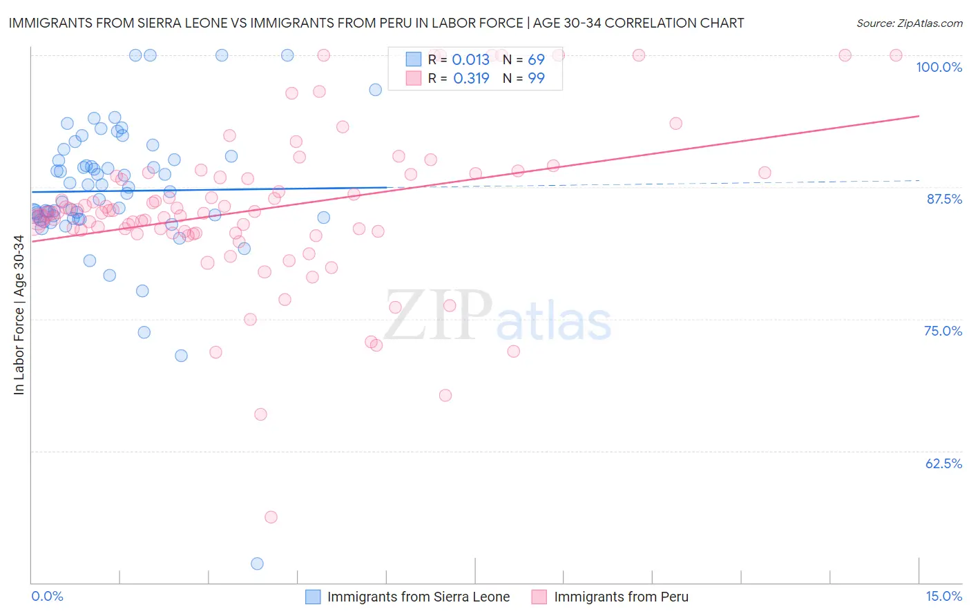 Immigrants from Sierra Leone vs Immigrants from Peru In Labor Force | Age 30-34