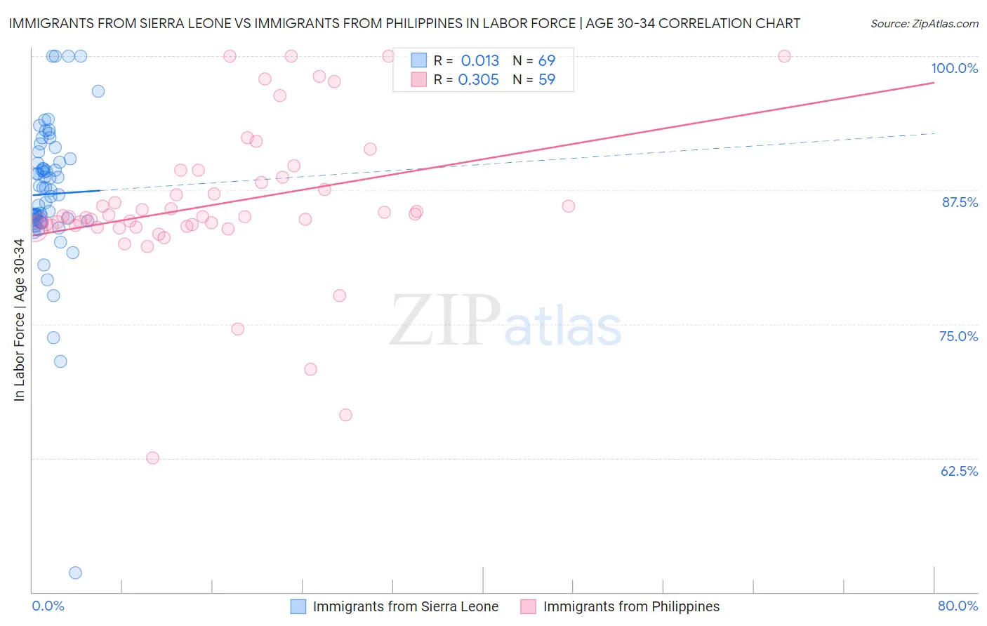 Immigrants from Sierra Leone vs Immigrants from Philippines In Labor Force | Age 30-34
