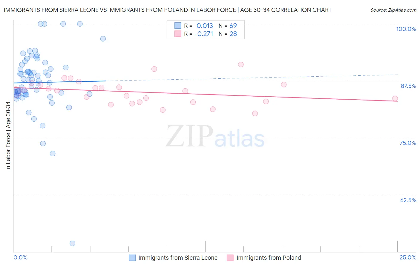 Immigrants from Sierra Leone vs Immigrants from Poland In Labor Force | Age 30-34