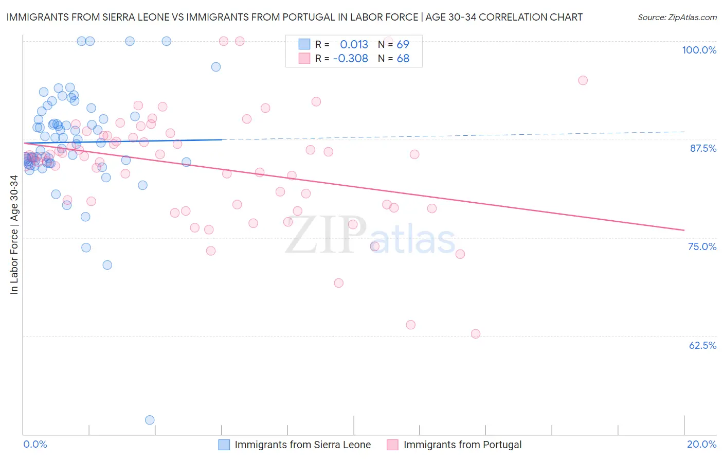 Immigrants from Sierra Leone vs Immigrants from Portugal In Labor Force | Age 30-34