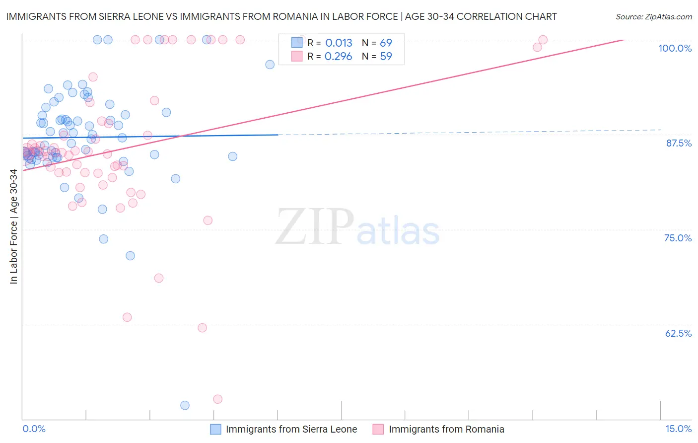 Immigrants from Sierra Leone vs Immigrants from Romania In Labor Force | Age 30-34