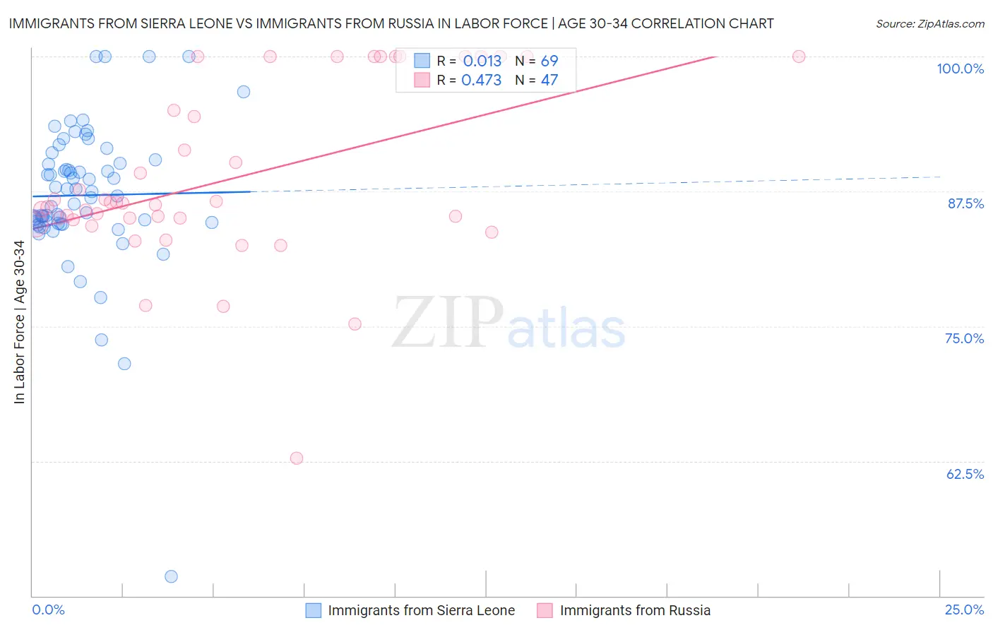 Immigrants from Sierra Leone vs Immigrants from Russia In Labor Force | Age 30-34