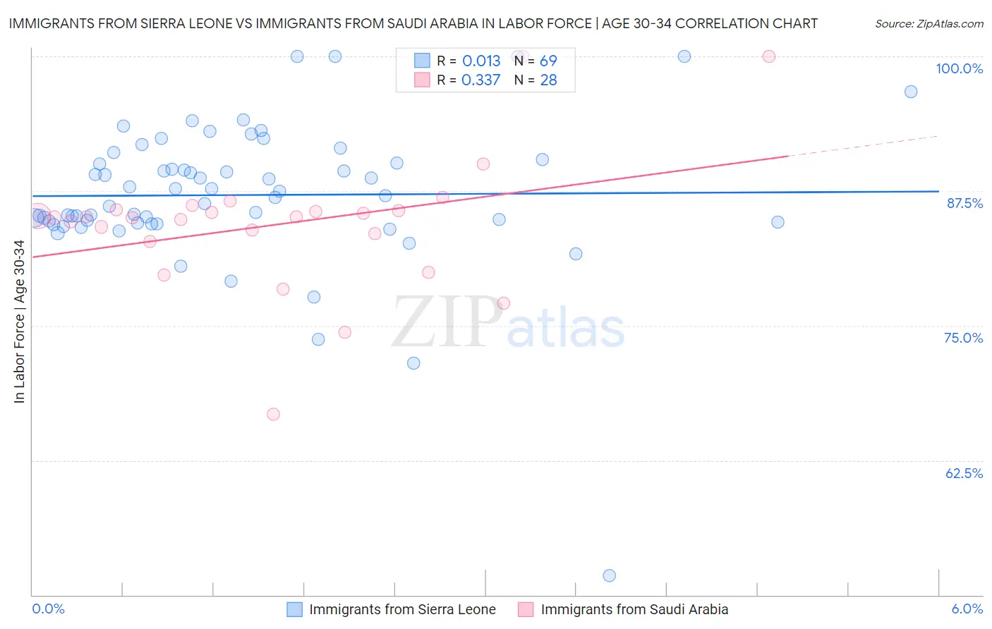 Immigrants from Sierra Leone vs Immigrants from Saudi Arabia In Labor Force | Age 30-34