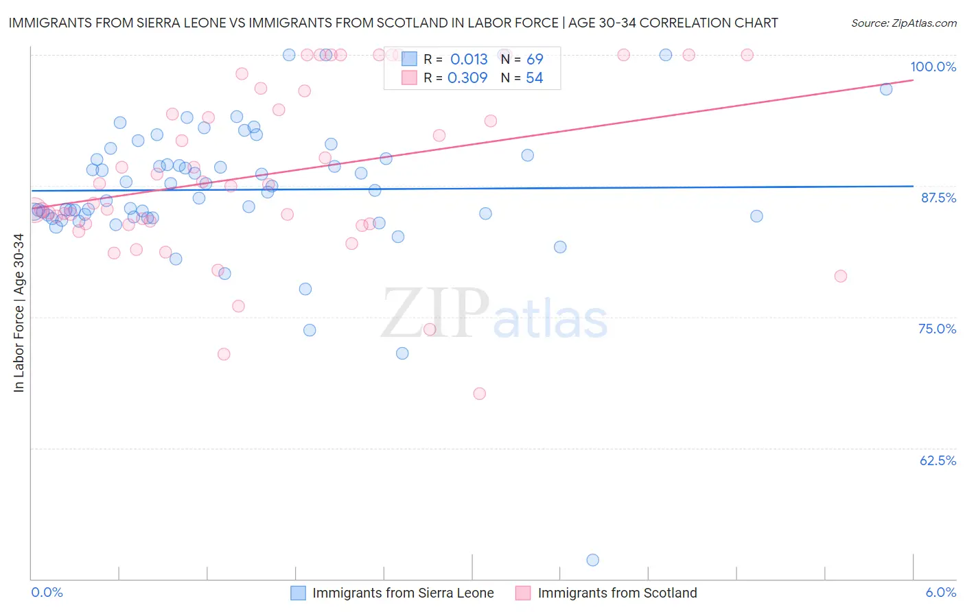 Immigrants from Sierra Leone vs Immigrants from Scotland In Labor Force | Age 30-34