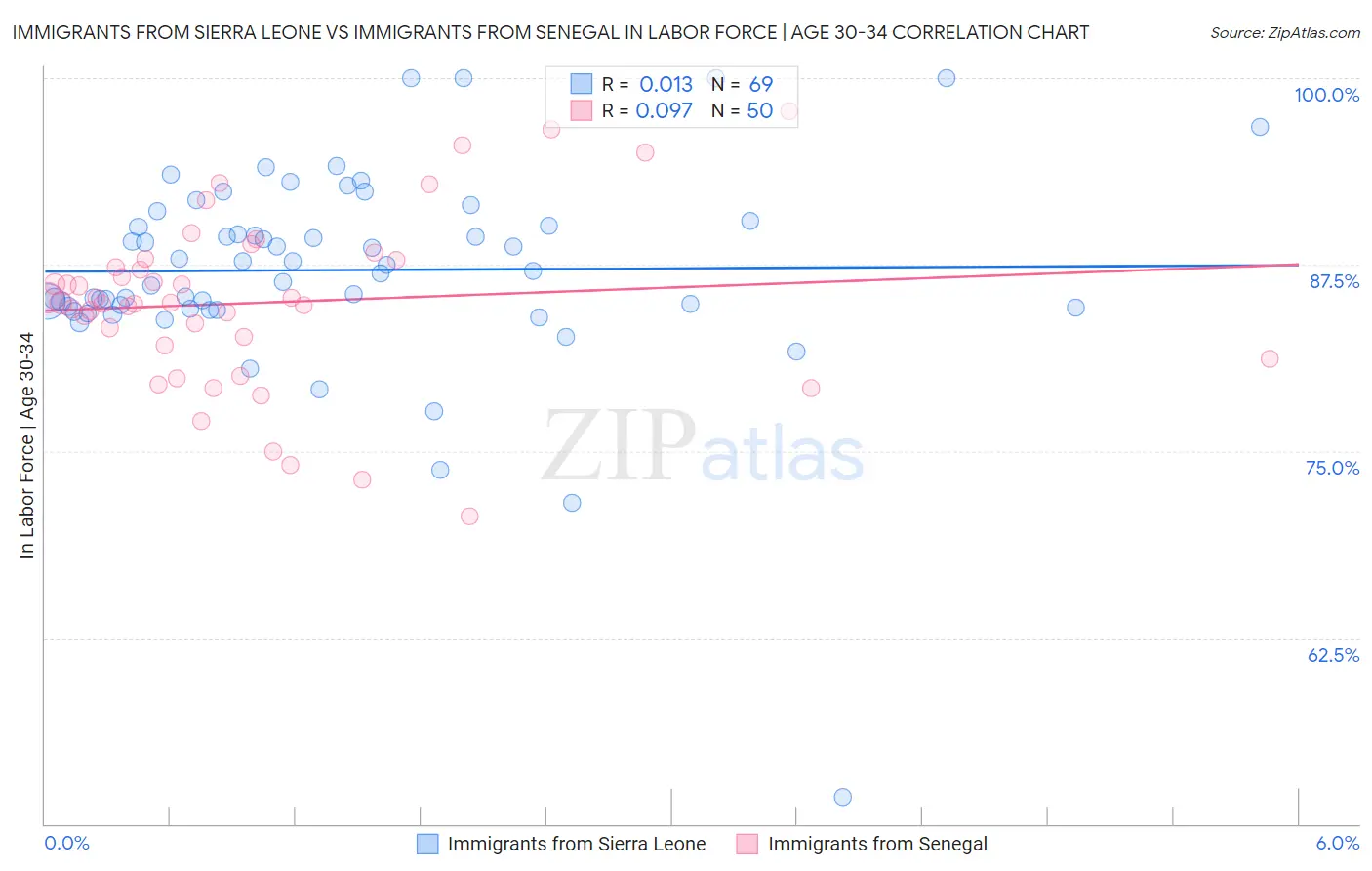 Immigrants from Sierra Leone vs Immigrants from Senegal In Labor Force | Age 30-34