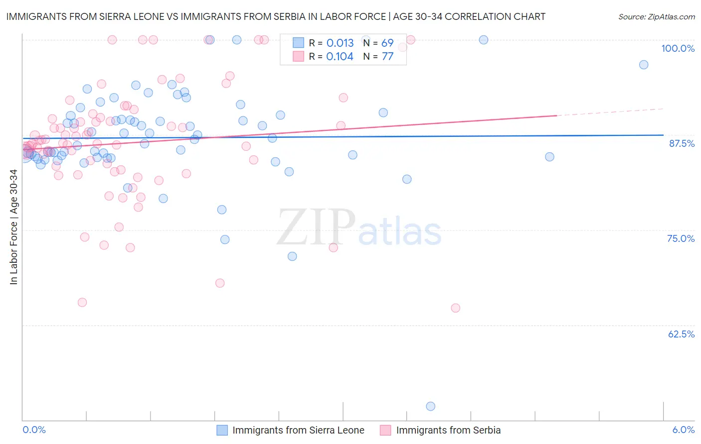Immigrants from Sierra Leone vs Immigrants from Serbia In Labor Force | Age 30-34