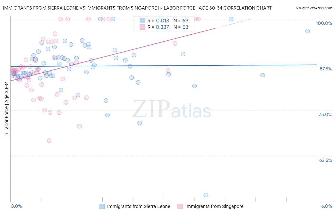 Immigrants from Sierra Leone vs Immigrants from Singapore In Labor Force | Age 30-34