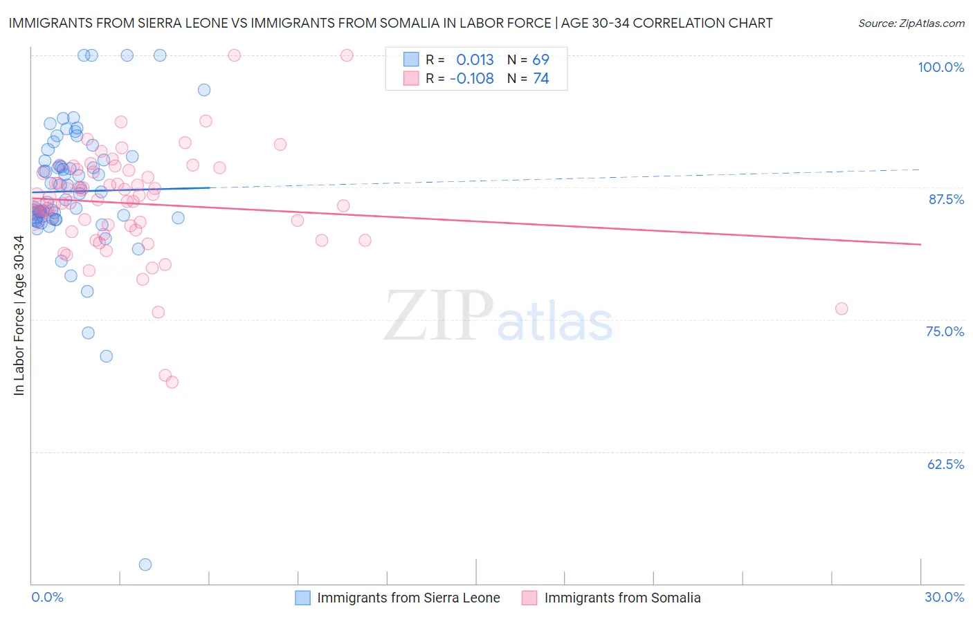 Immigrants from Sierra Leone vs Immigrants from Somalia In Labor Force | Age 30-34