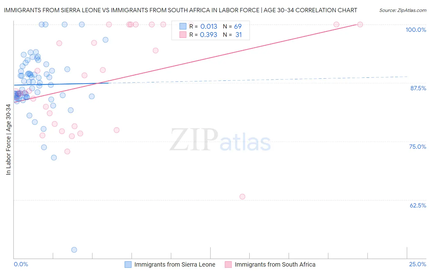Immigrants from Sierra Leone vs Immigrants from South Africa In Labor Force | Age 30-34