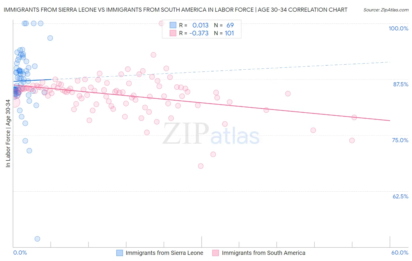 Immigrants from Sierra Leone vs Immigrants from South America In Labor Force | Age 30-34