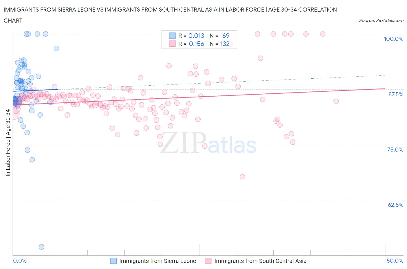 Immigrants from Sierra Leone vs Immigrants from South Central Asia In Labor Force | Age 30-34