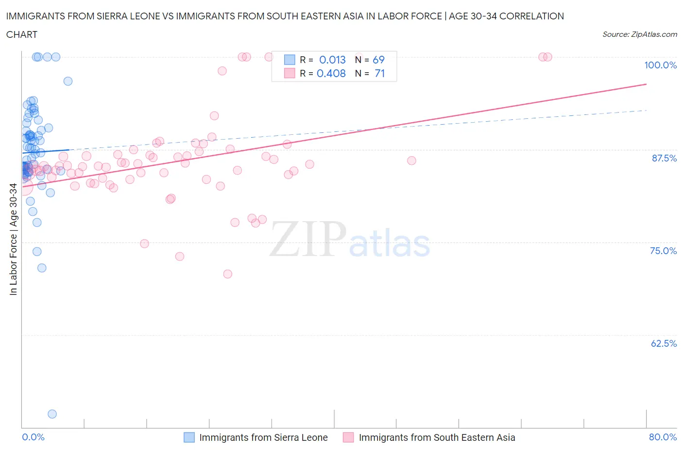 Immigrants from Sierra Leone vs Immigrants from South Eastern Asia In Labor Force | Age 30-34
