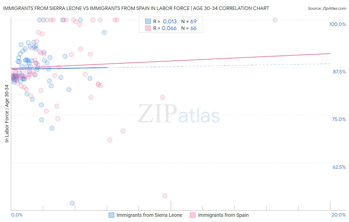 Immigrants from Sierra Leone vs Immigrants from Spain In Labor Force | Age 30-34
