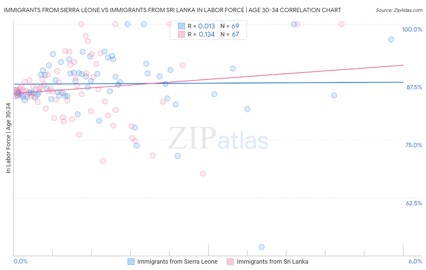 Immigrants from Sierra Leone vs Immigrants from Sri Lanka In Labor Force | Age 30-34