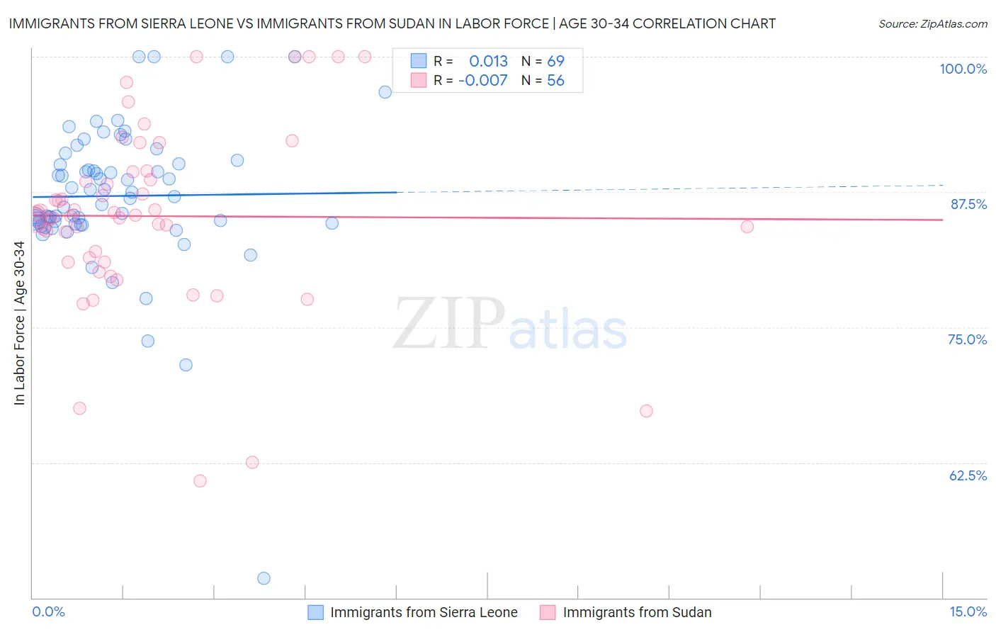 Immigrants from Sierra Leone vs Immigrants from Sudan In Labor Force | Age 30-34
