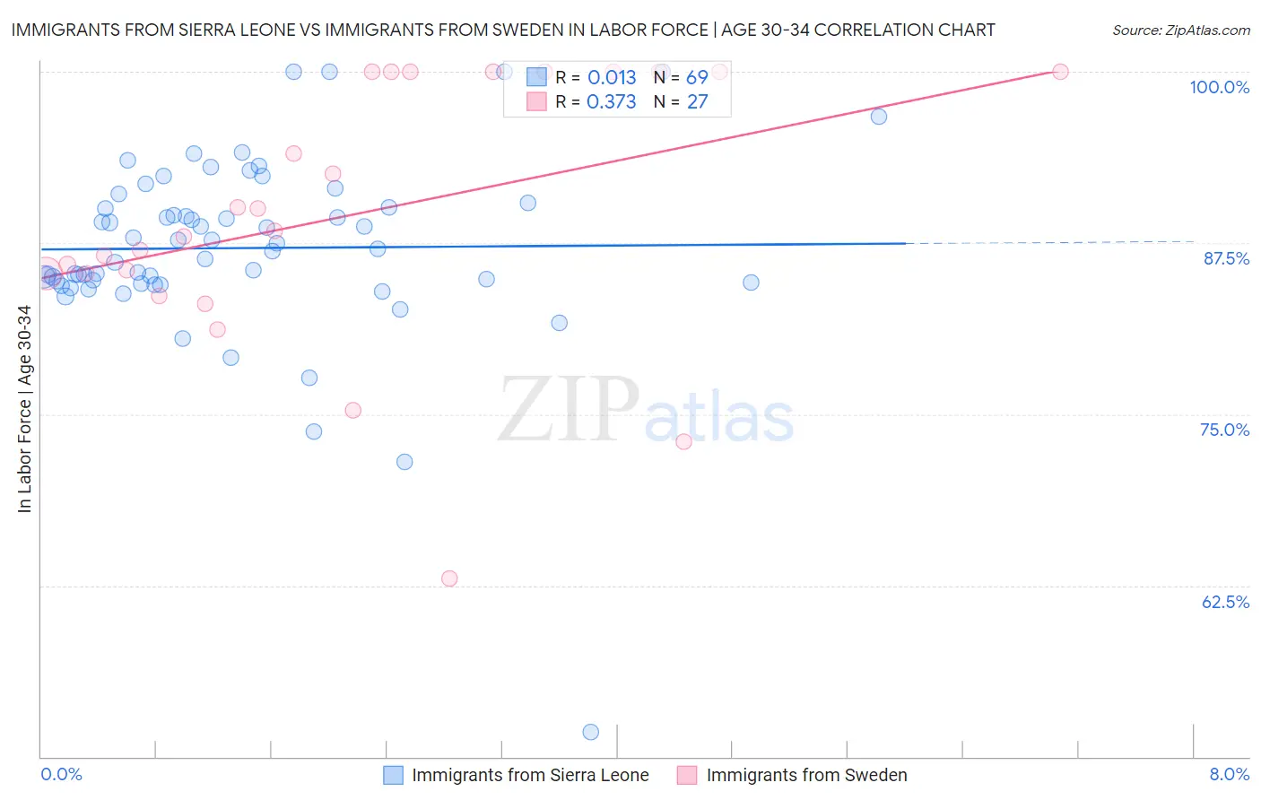 Immigrants from Sierra Leone vs Immigrants from Sweden In Labor Force | Age 30-34