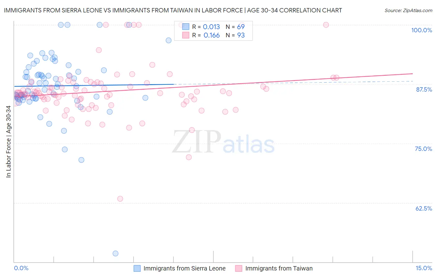 Immigrants from Sierra Leone vs Immigrants from Taiwan In Labor Force | Age 30-34