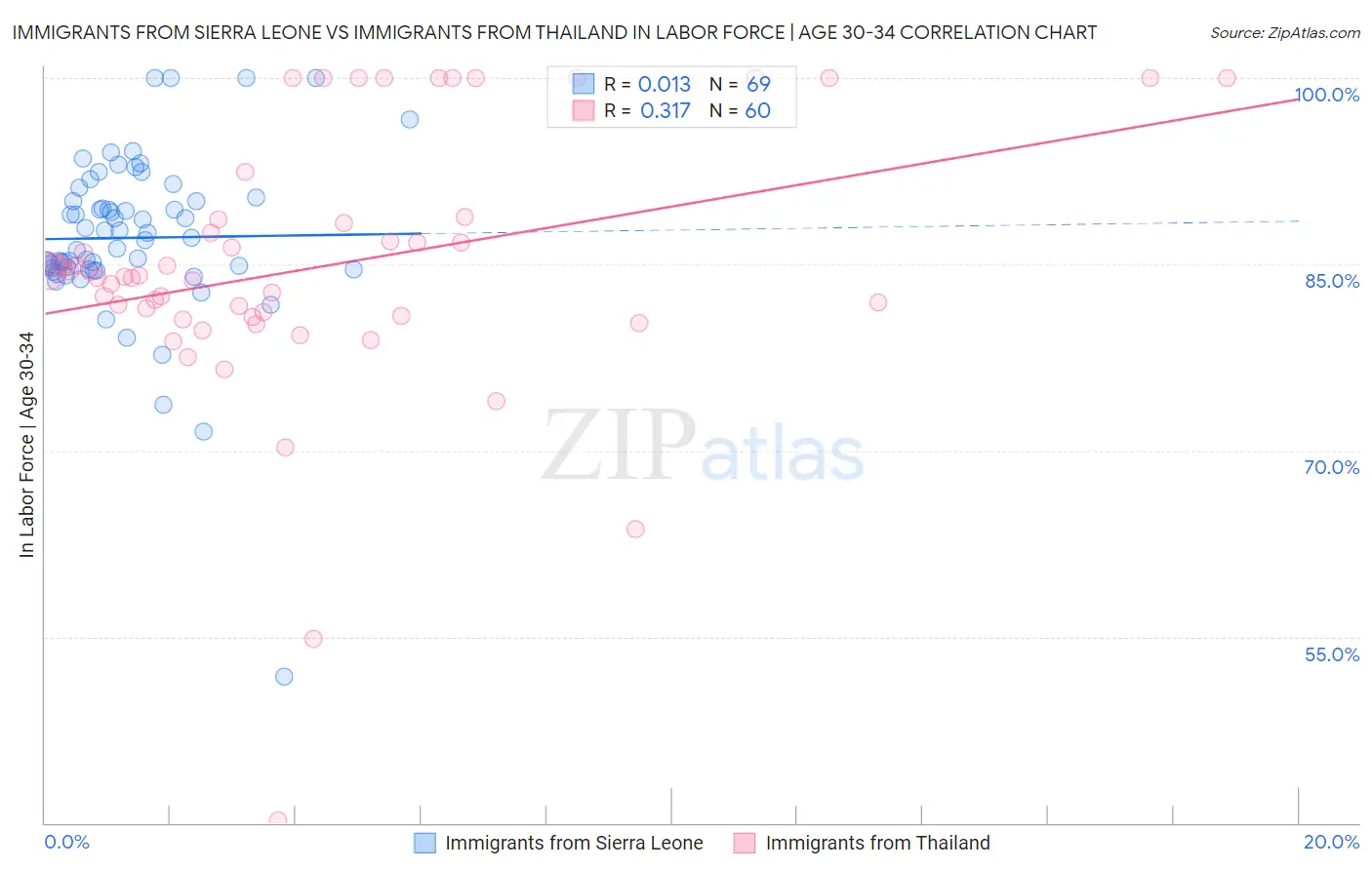 Immigrants from Sierra Leone vs Immigrants from Thailand In Labor Force | Age 30-34