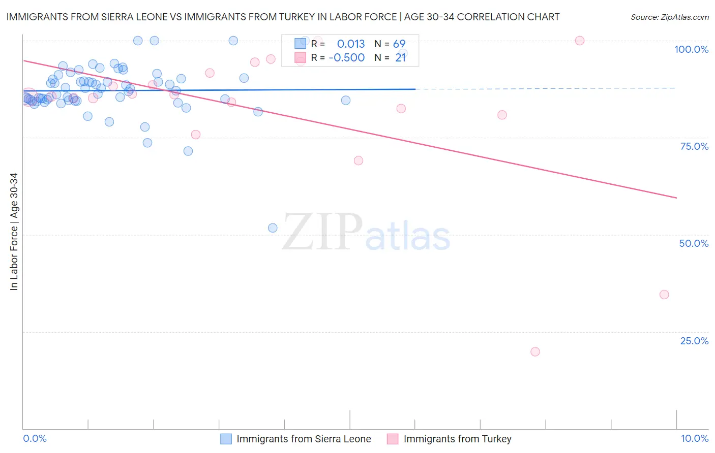 Immigrants from Sierra Leone vs Immigrants from Turkey In Labor Force | Age 30-34