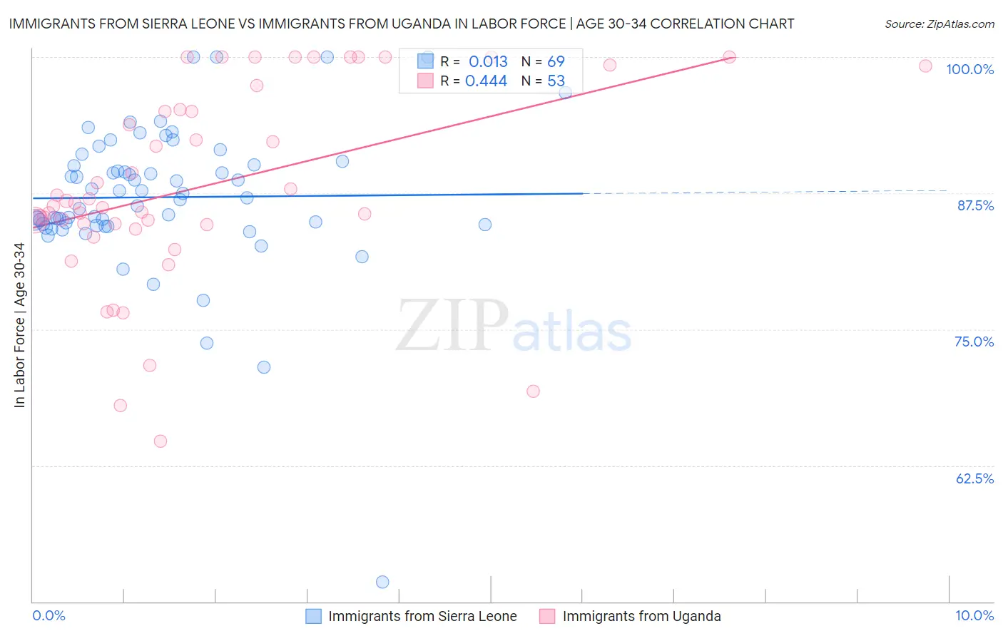 Immigrants from Sierra Leone vs Immigrants from Uganda In Labor Force | Age 30-34