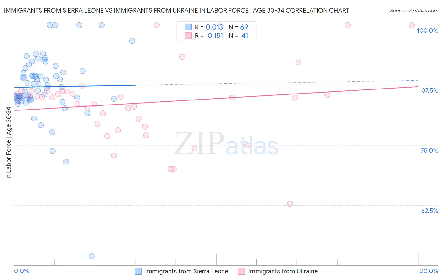 Immigrants from Sierra Leone vs Immigrants from Ukraine In Labor Force | Age 30-34