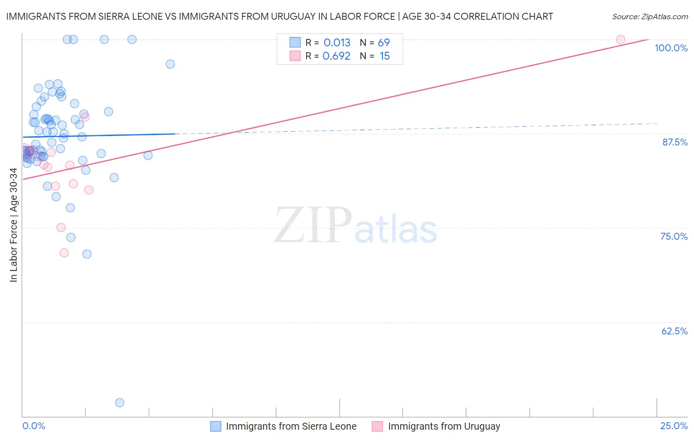 Immigrants from Sierra Leone vs Immigrants from Uruguay In Labor Force | Age 30-34