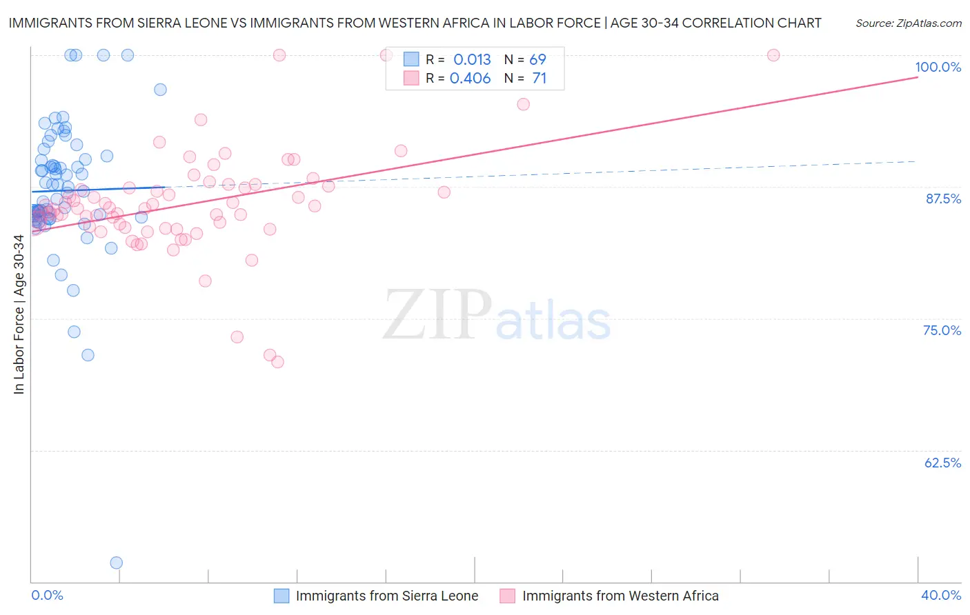 Immigrants from Sierra Leone vs Immigrants from Western Africa In Labor Force | Age 30-34