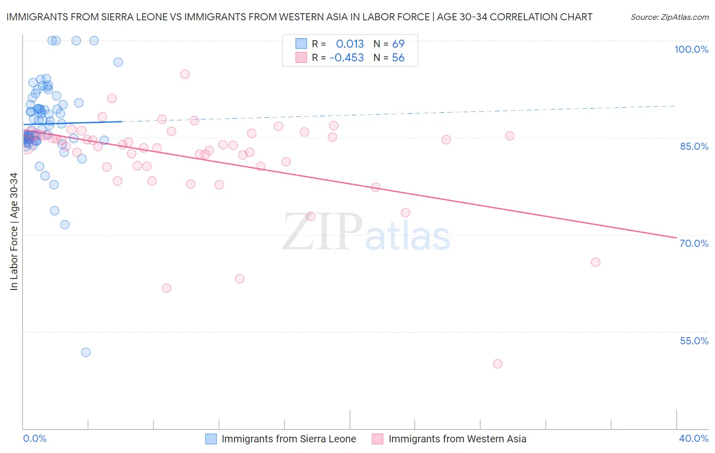 Immigrants from Sierra Leone vs Immigrants from Western Asia In Labor Force | Age 30-34