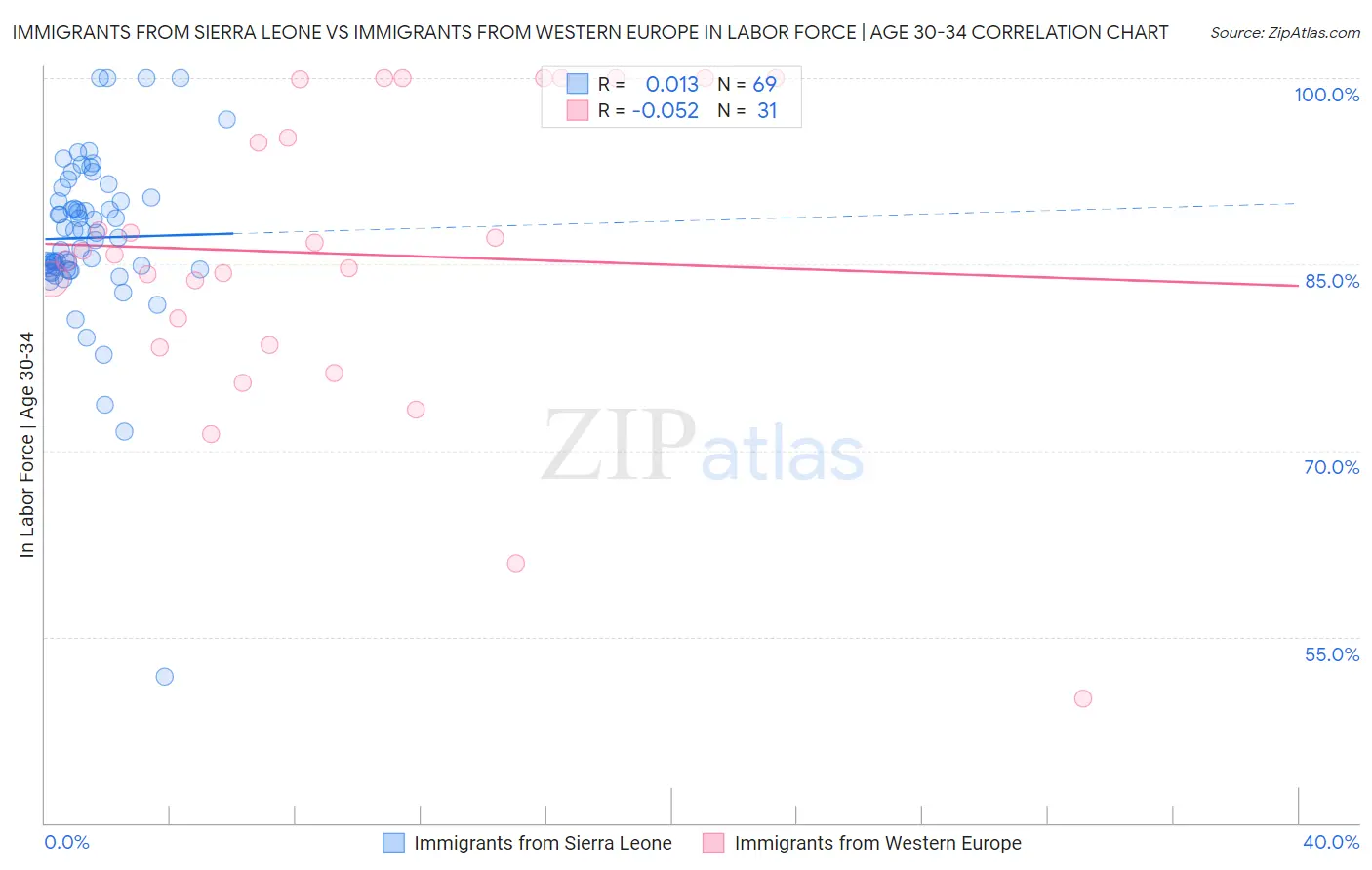 Immigrants from Sierra Leone vs Immigrants from Western Europe In Labor Force | Age 30-34