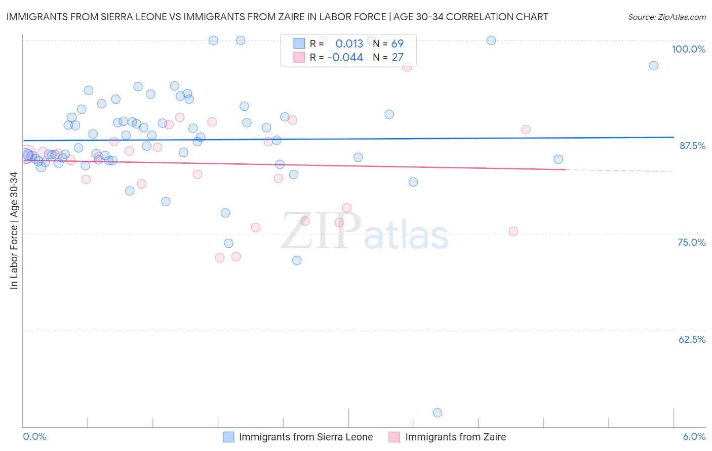 Immigrants from Sierra Leone vs Immigrants from Zaire In Labor Force | Age 30-34