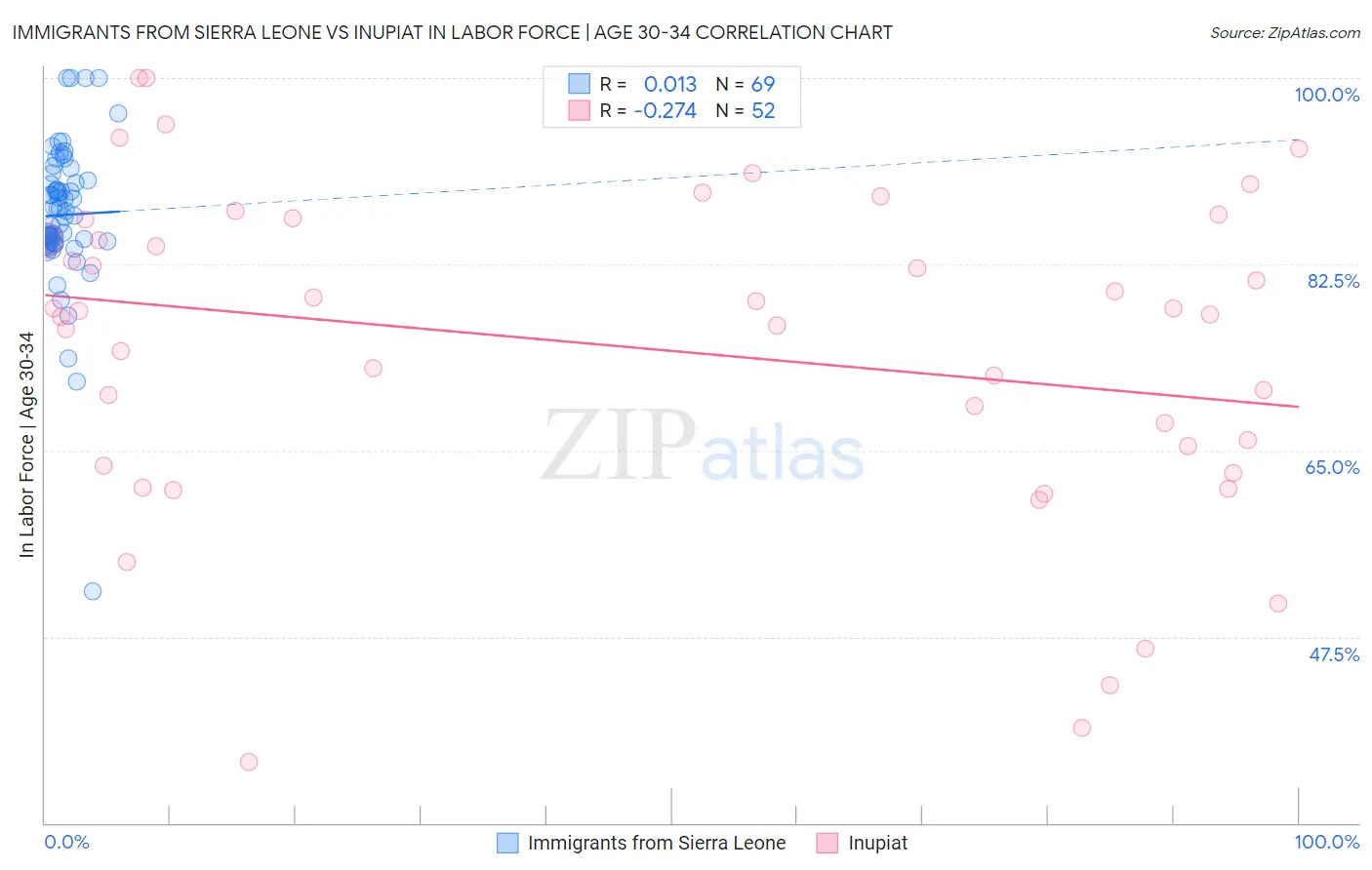 Immigrants from Sierra Leone vs Inupiat In Labor Force | Age 30-34