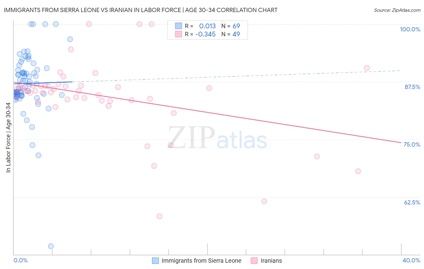 Immigrants from Sierra Leone vs Iranian In Labor Force | Age 30-34