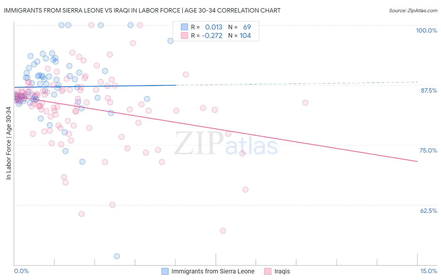 Immigrants from Sierra Leone vs Iraqi In Labor Force | Age 30-34