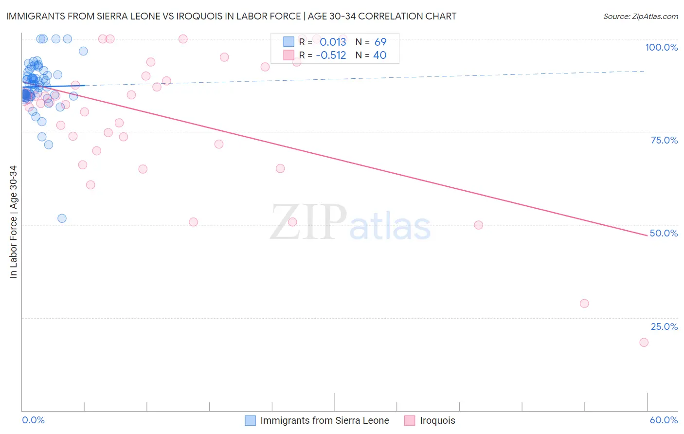 Immigrants from Sierra Leone vs Iroquois In Labor Force | Age 30-34