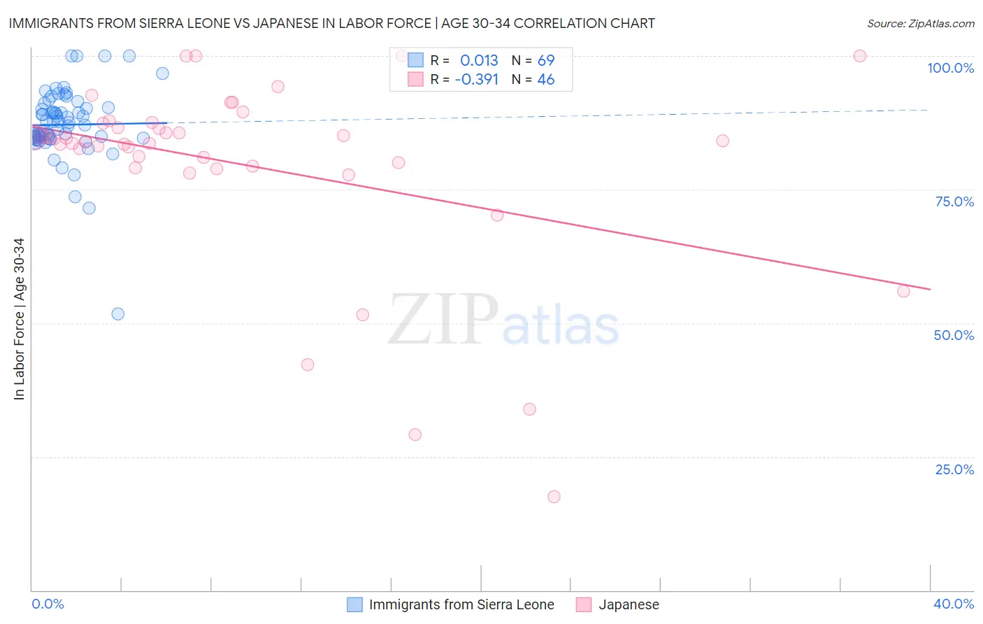 Immigrants from Sierra Leone vs Japanese In Labor Force | Age 30-34