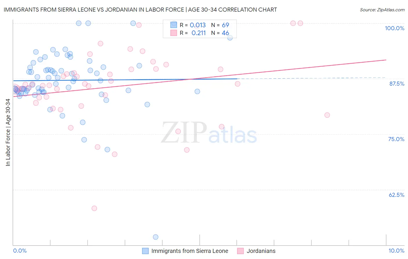 Immigrants from Sierra Leone vs Jordanian In Labor Force | Age 30-34