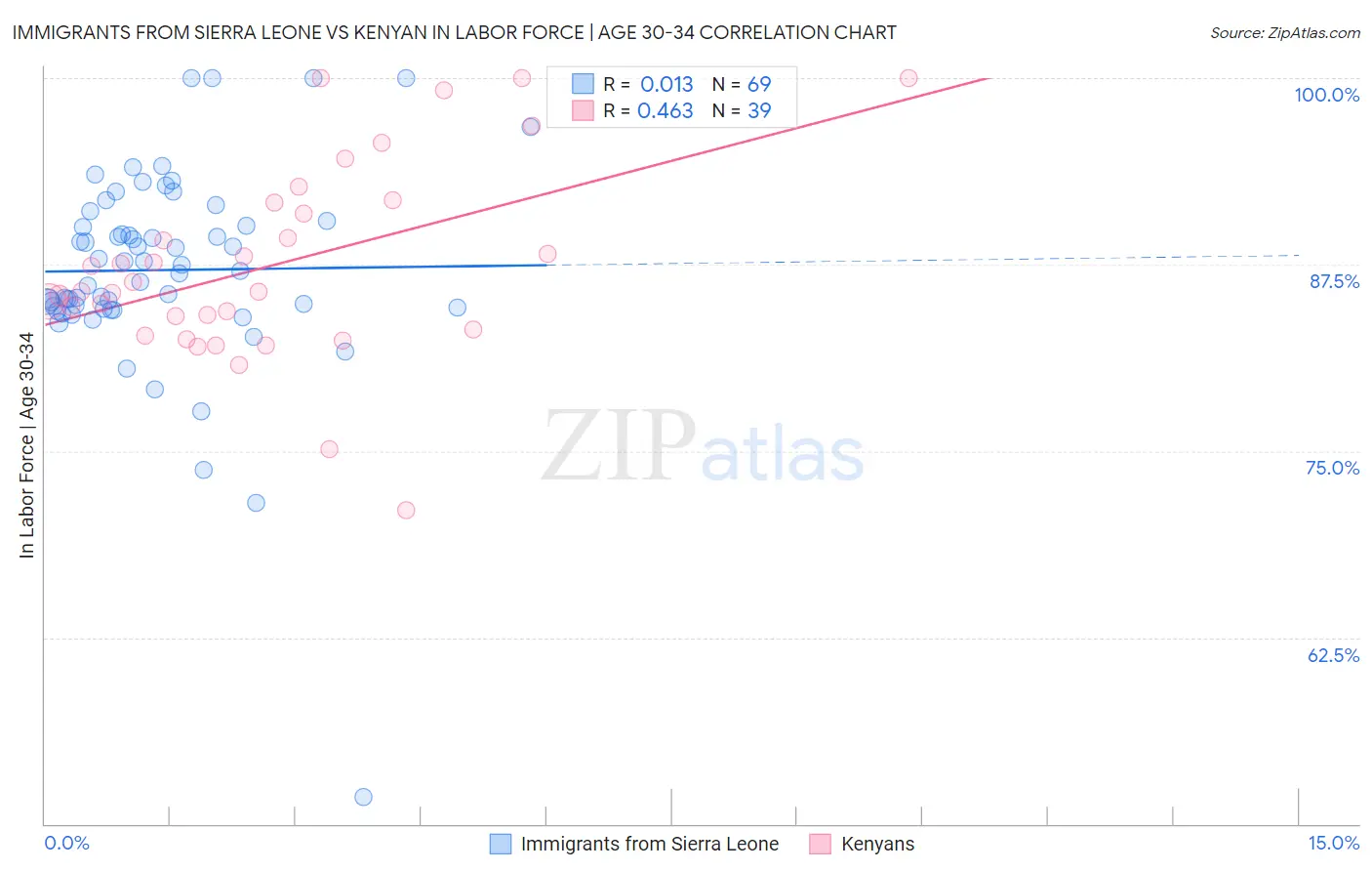 Immigrants from Sierra Leone vs Kenyan In Labor Force | Age 30-34
