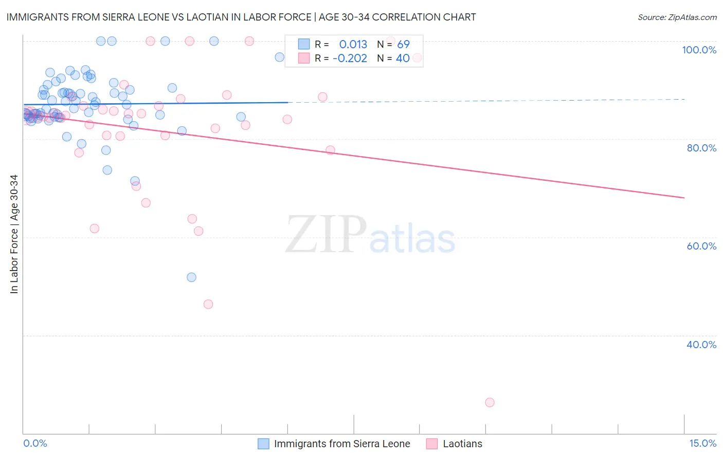 Immigrants from Sierra Leone vs Laotian In Labor Force | Age 30-34