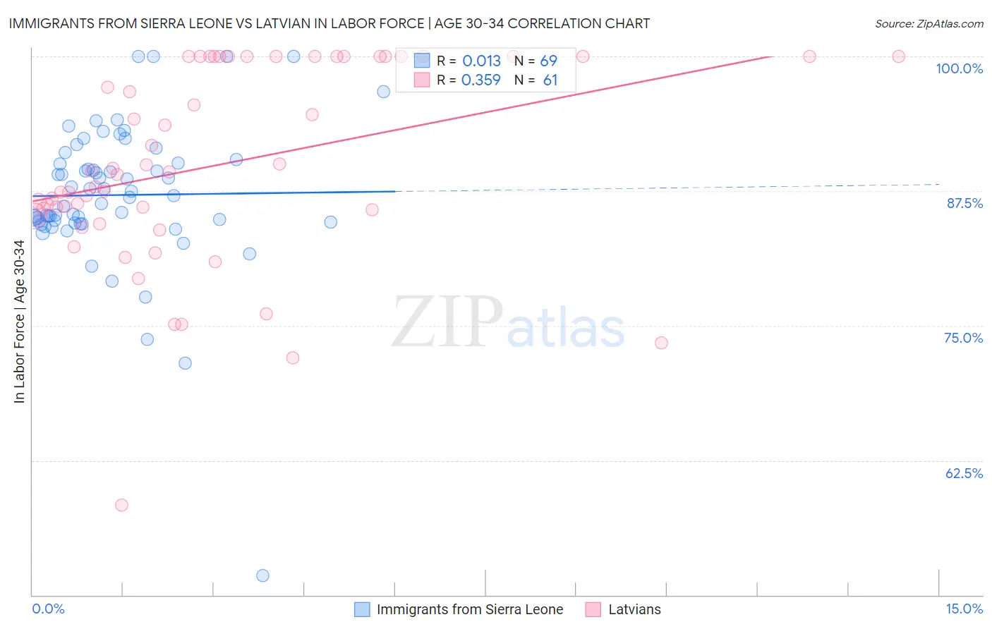 Immigrants from Sierra Leone vs Latvian In Labor Force | Age 30-34